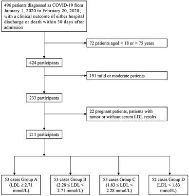 Decreased Low-Density Lipoprotein Cholesterol Level Indicates Poor Prognosis of <mark class="highlighted">Severe and Critical</mark> COVID-19 Patients: A Retrospective, Single-Center Study